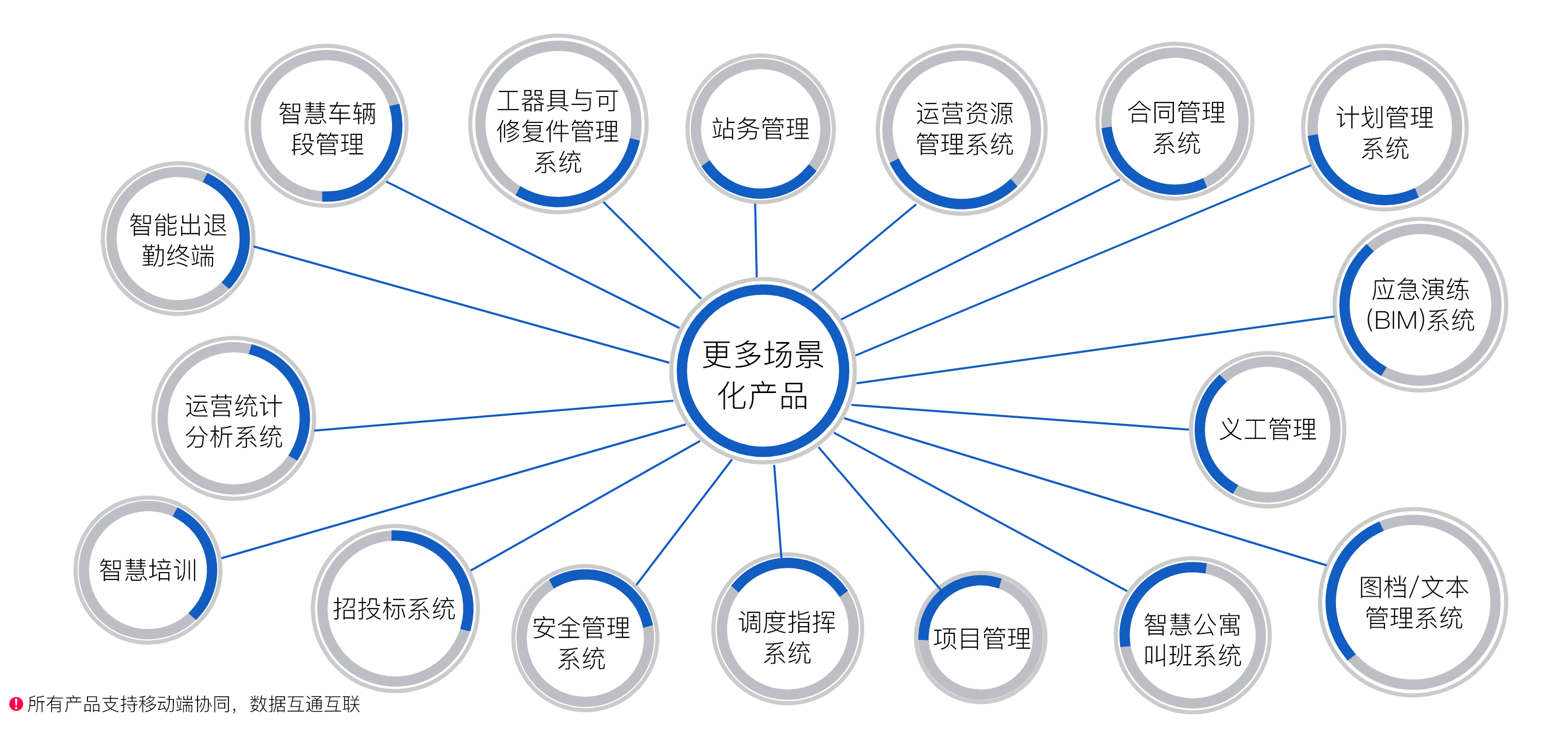 更多场景化产品